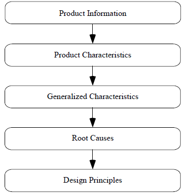 مدل مسیر طراحی محصول
