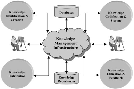 مدل چارچوب مدیریت دانش