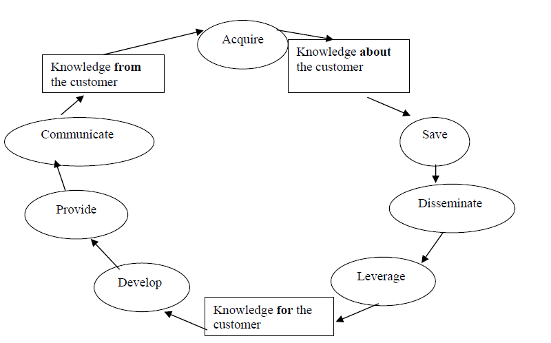 مدل چرخه مدیریت دانش