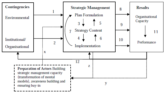 مدل مفهومی تجدید نظر مدیریت استراتژیک